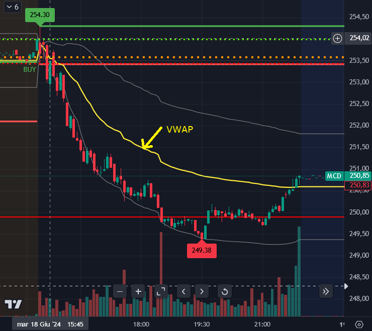 Trading con la VWAP